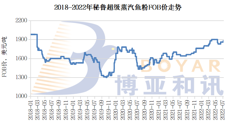 圖1 2018-2022年秘魯超級(jí)蒸汽魚(yú)粉FOB價(jià)走勢(shì)(圖片來(lái)源:博雅和訊).png 圖1 2018-2022年秘魯超級(jí)蒸汽魚(yú)粉FOB價(jià)走勢(shì)(圖片來(lái)源:博雅和訊).png